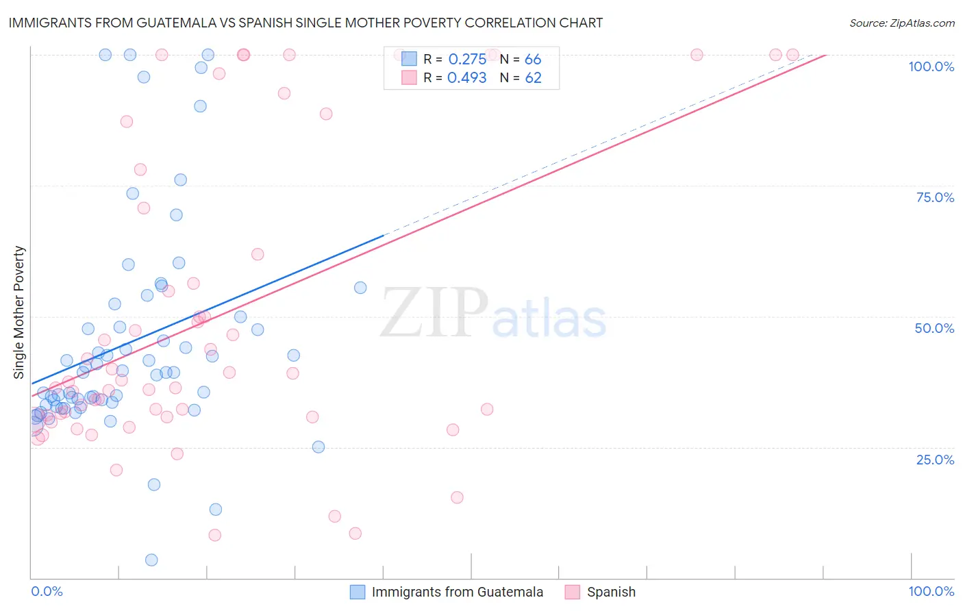 Immigrants from Guatemala vs Spanish Single Mother Poverty