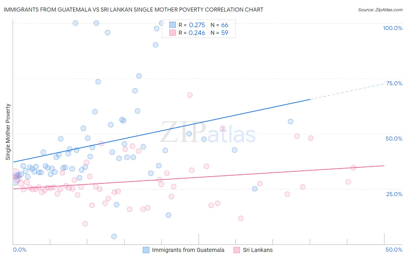 Immigrants from Guatemala vs Sri Lankan Single Mother Poverty