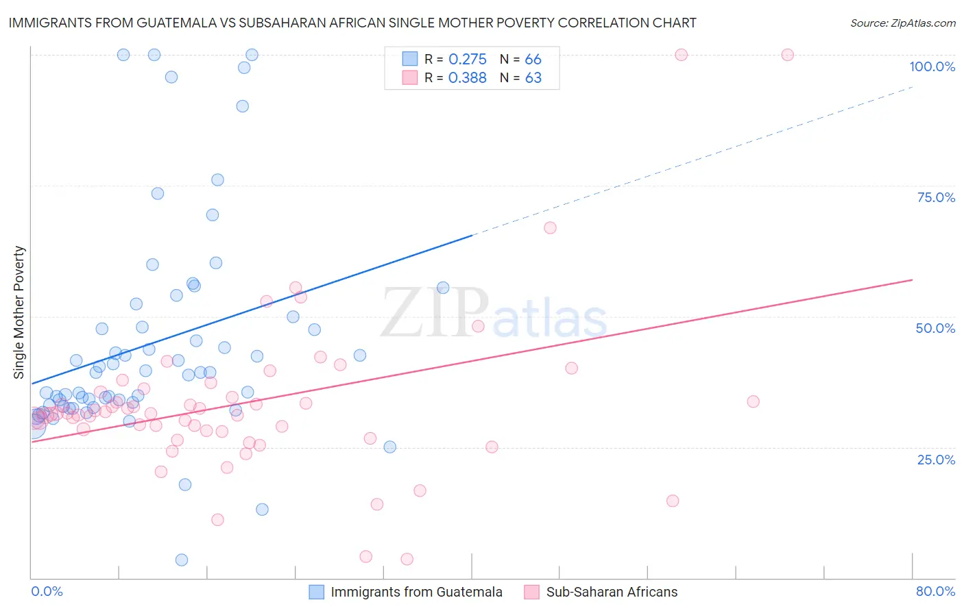 Immigrants from Guatemala vs Subsaharan African Single Mother Poverty