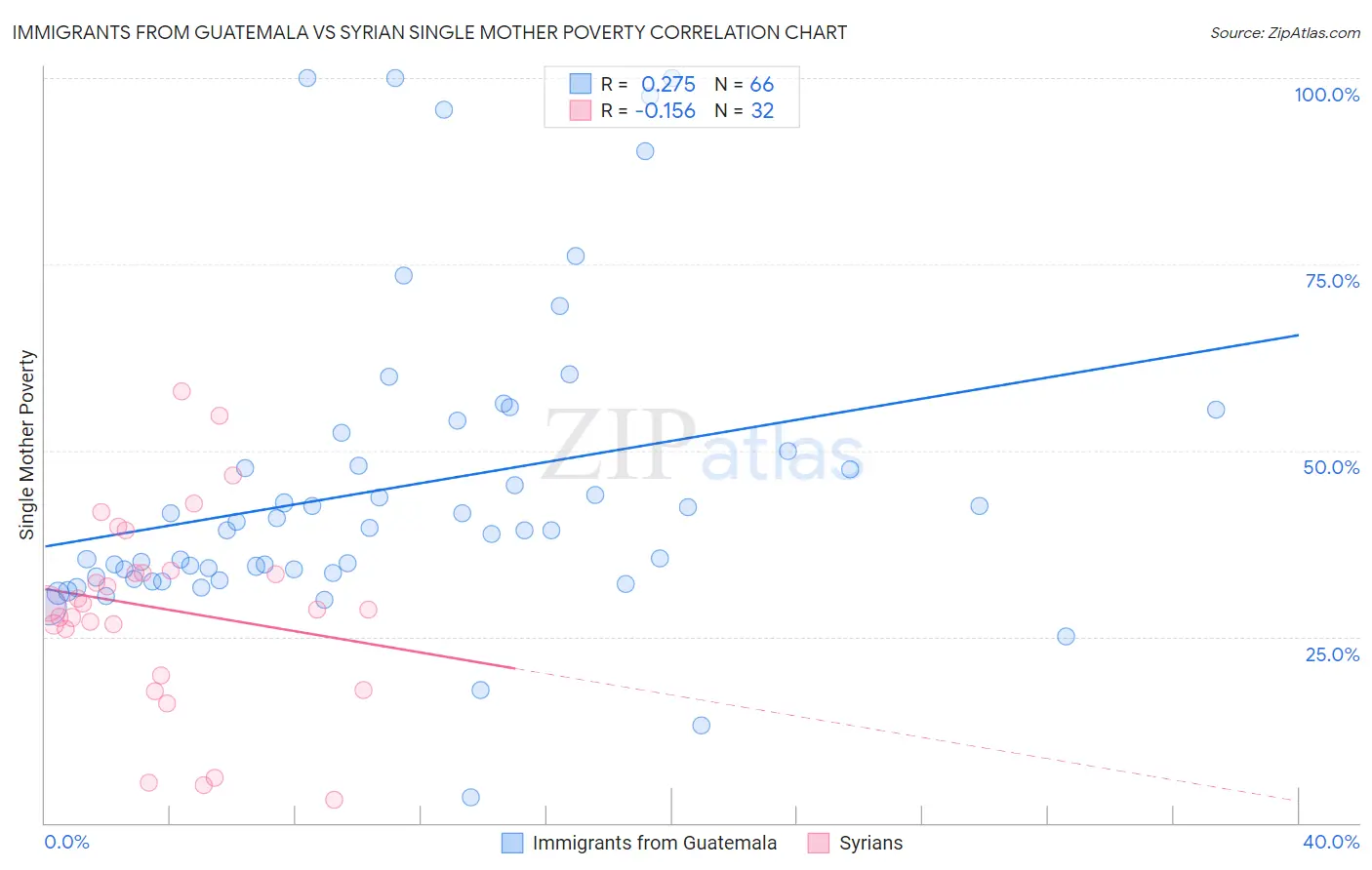 Immigrants from Guatemala vs Syrian Single Mother Poverty