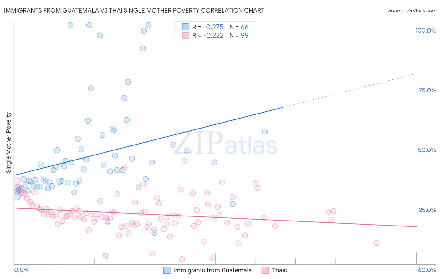 Immigrants from Guatemala vs Thai Single Mother Poverty