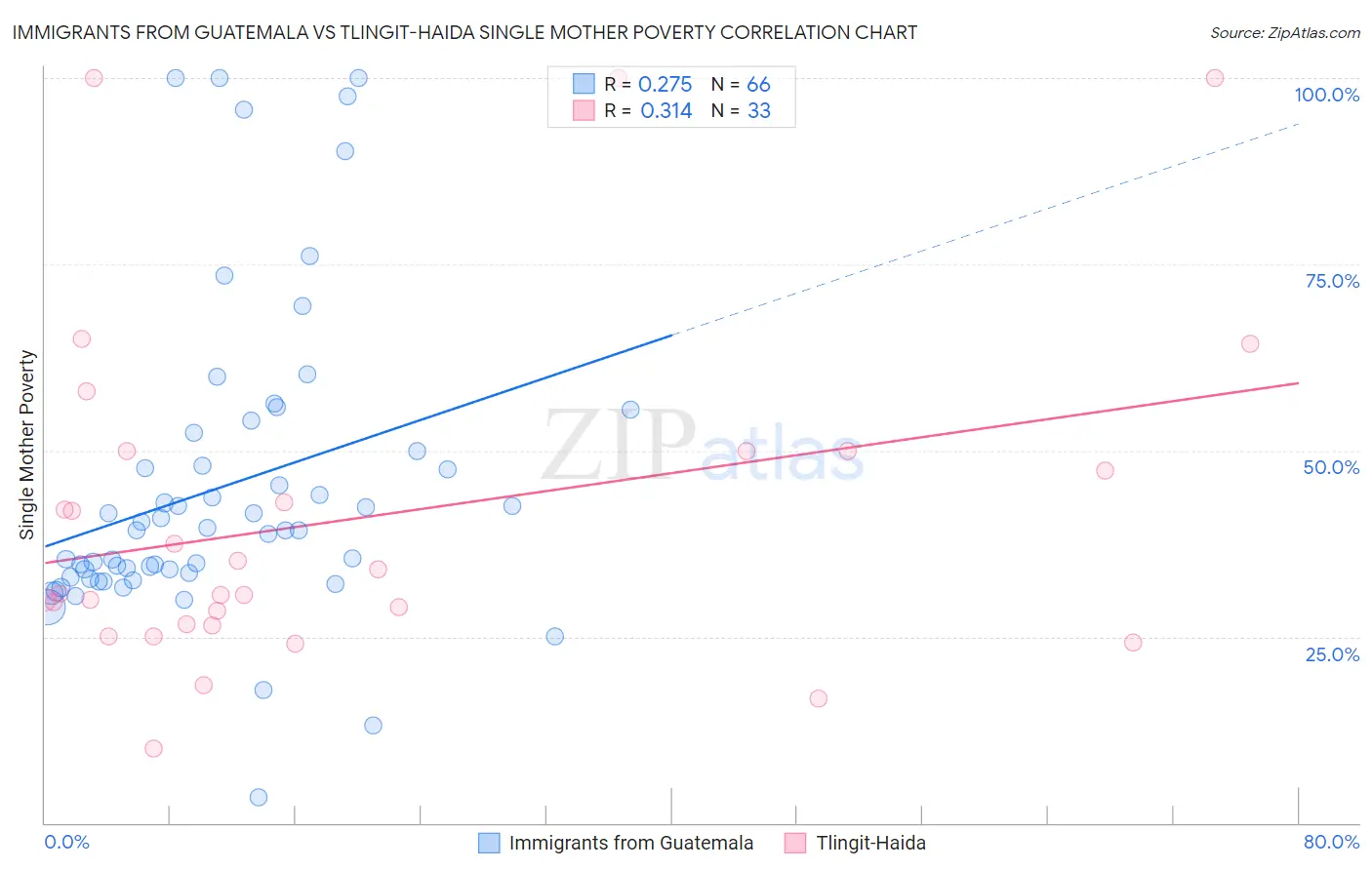 Immigrants from Guatemala vs Tlingit-Haida Single Mother Poverty
