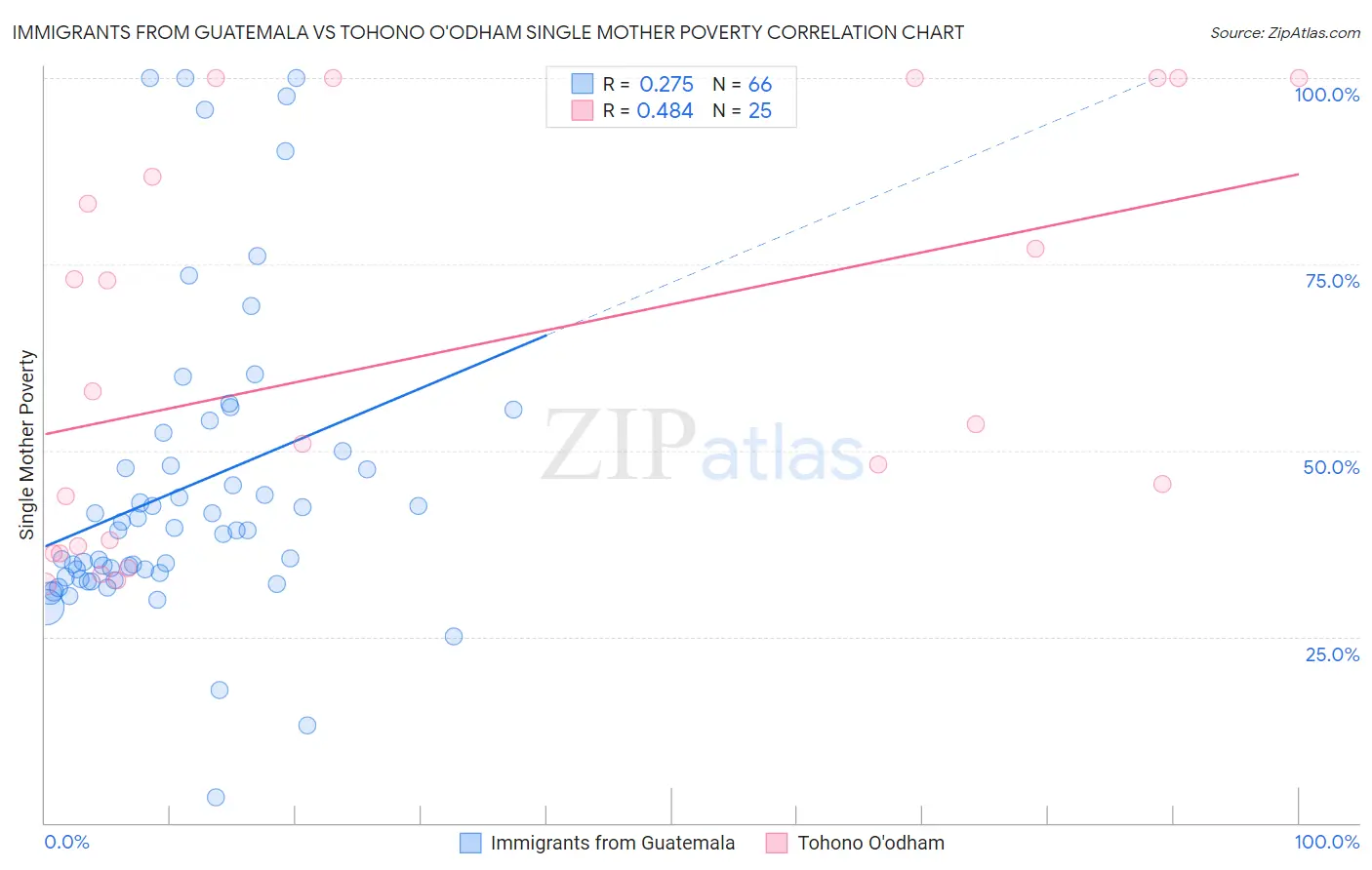 Immigrants from Guatemala vs Tohono O'odham Single Mother Poverty