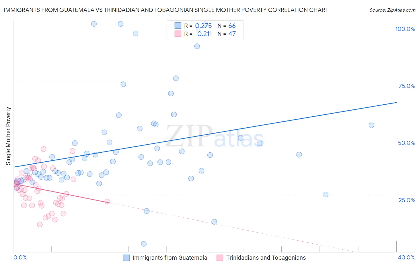 Immigrants from Guatemala vs Trinidadian and Tobagonian Single Mother Poverty