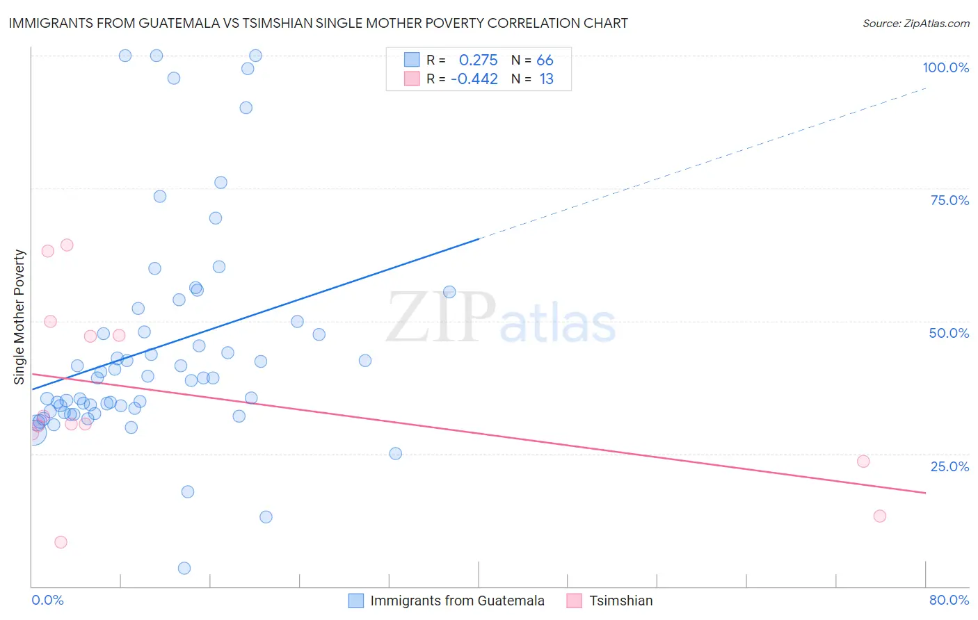 Immigrants from Guatemala vs Tsimshian Single Mother Poverty