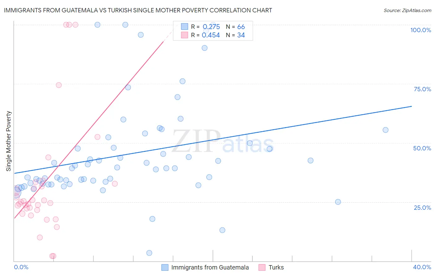 Immigrants from Guatemala vs Turkish Single Mother Poverty
