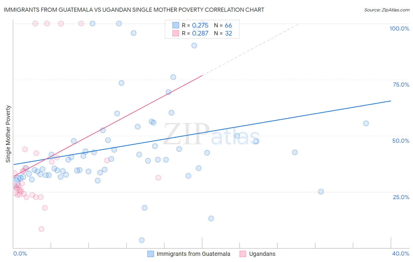 Immigrants from Guatemala vs Ugandan Single Mother Poverty