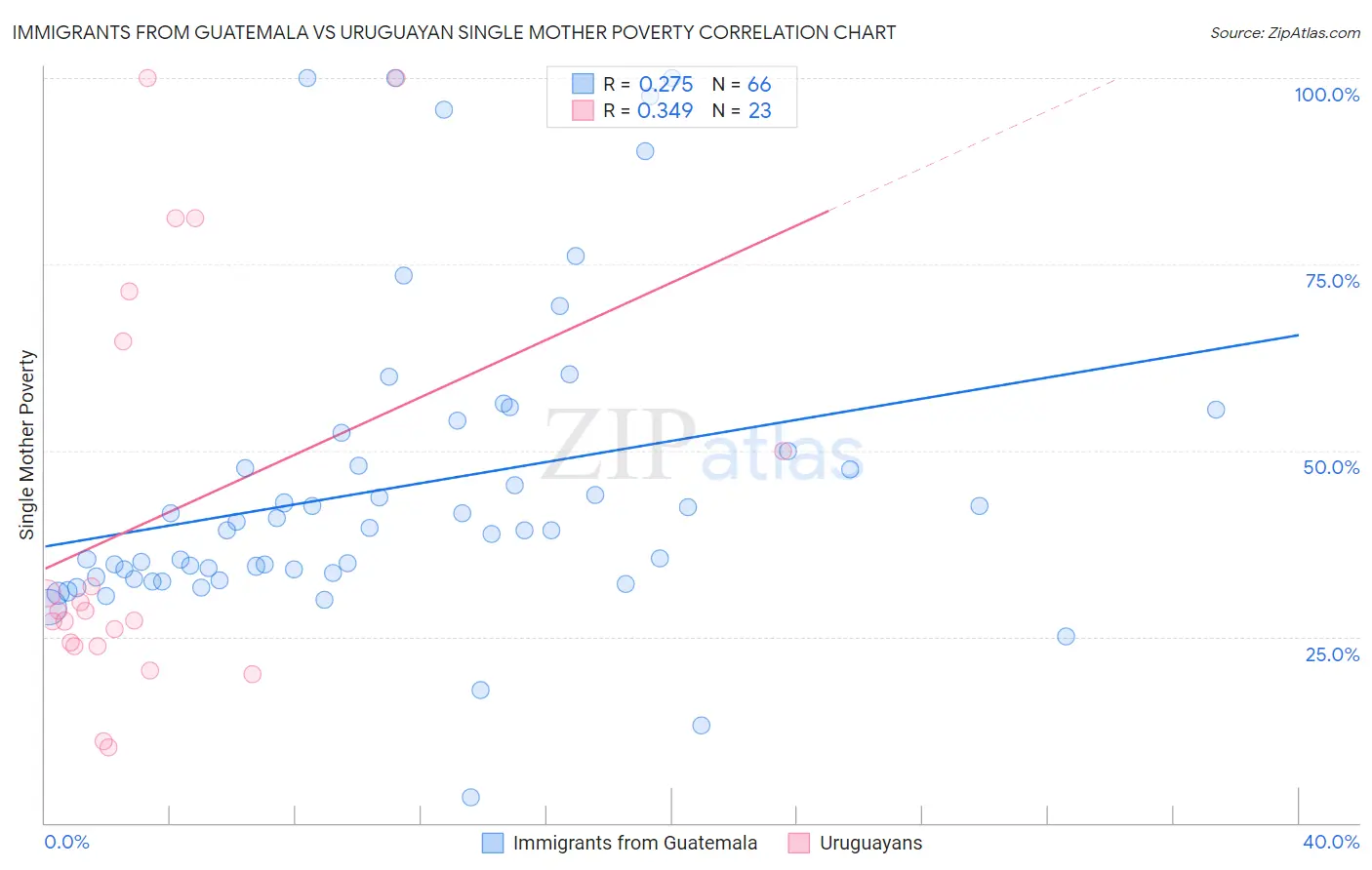 Immigrants from Guatemala vs Uruguayan Single Mother Poverty