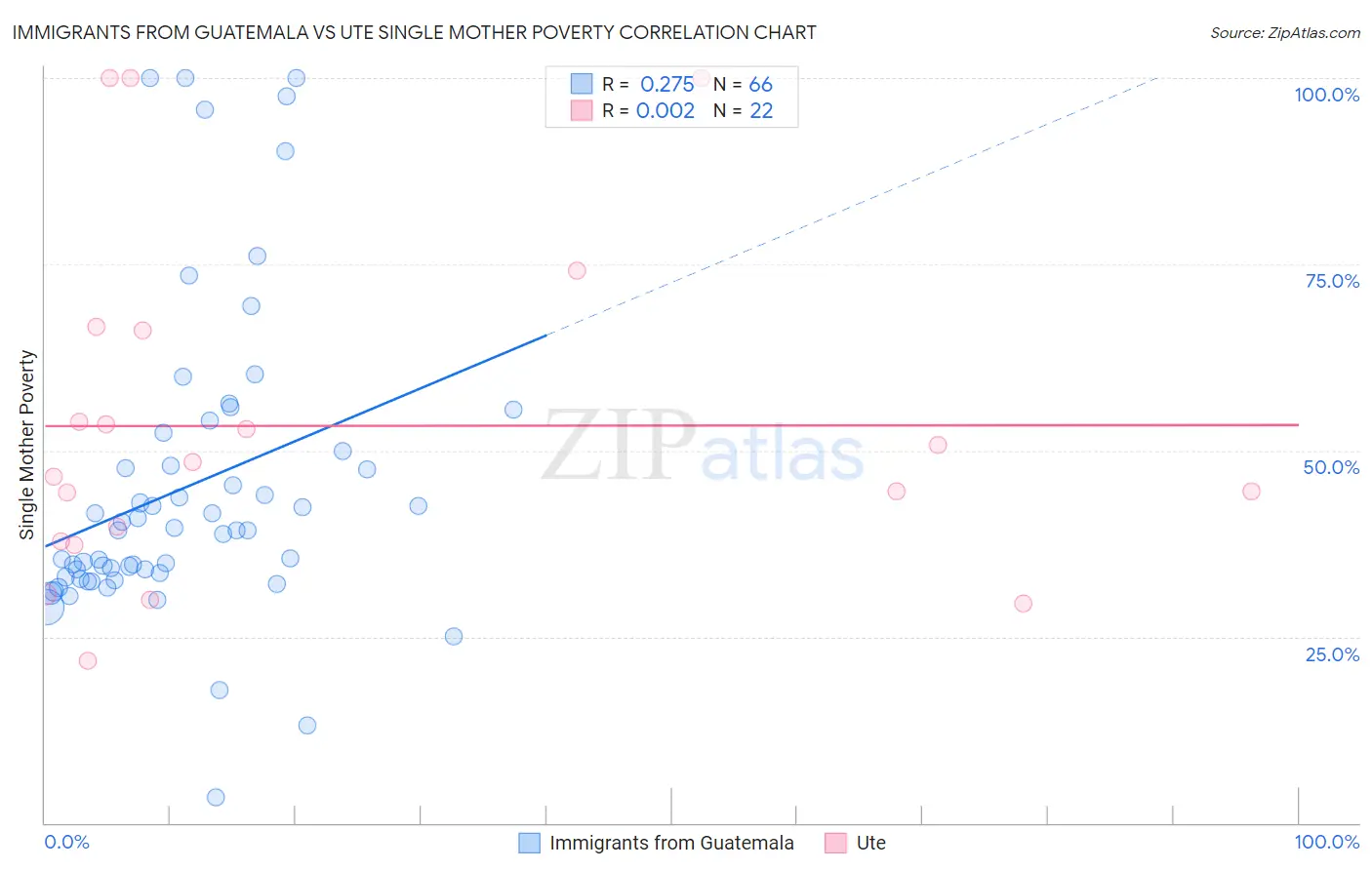 Immigrants from Guatemala vs Ute Single Mother Poverty
