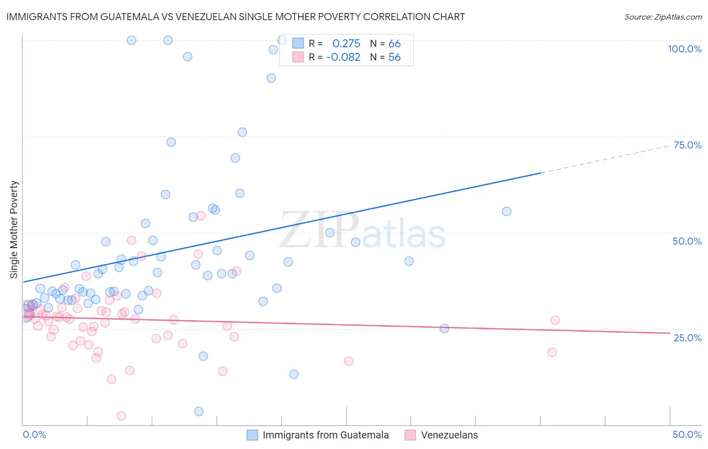 Immigrants from Guatemala vs Venezuelan Single Mother Poverty