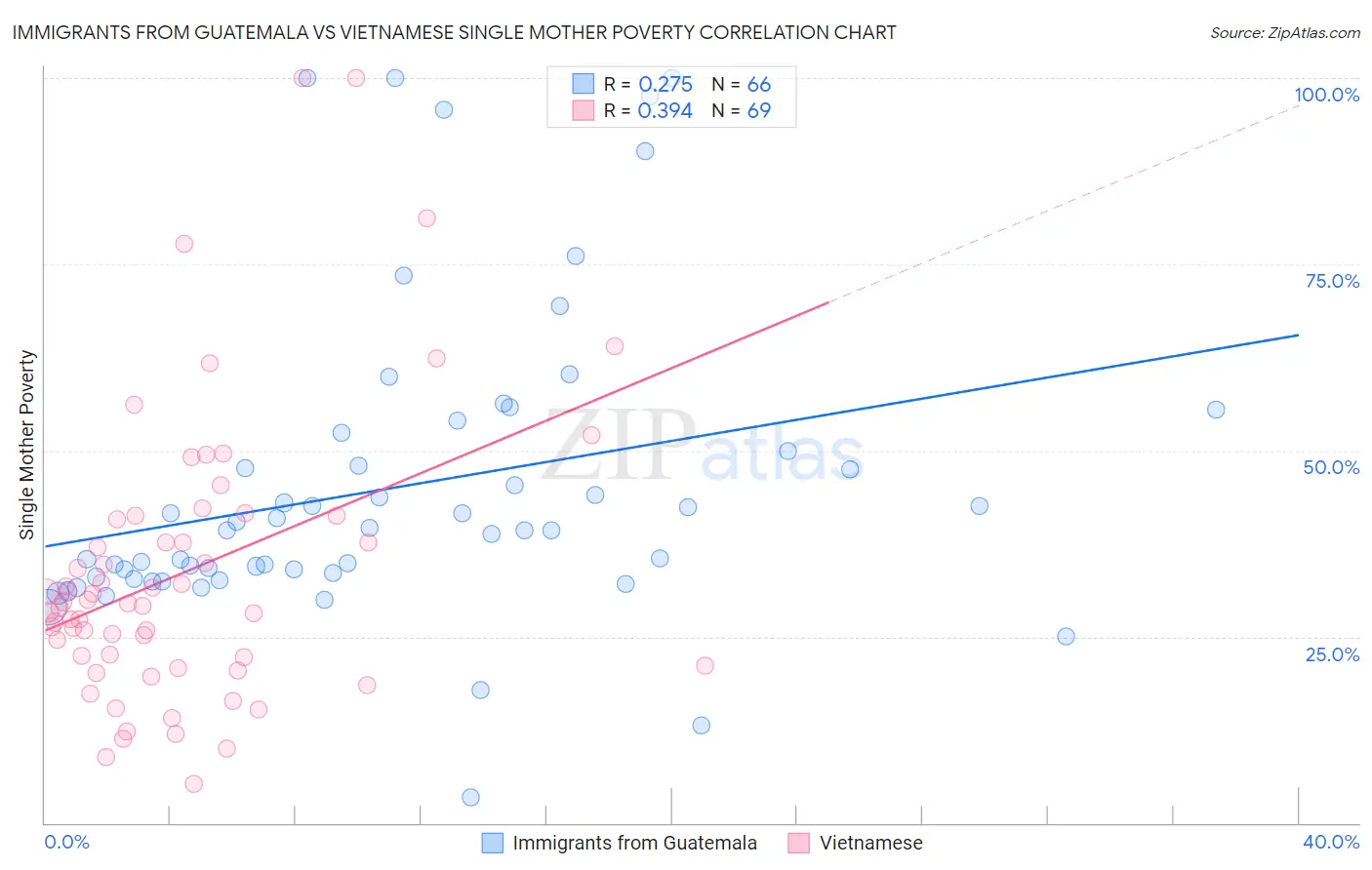 Immigrants from Guatemala vs Vietnamese Single Mother Poverty