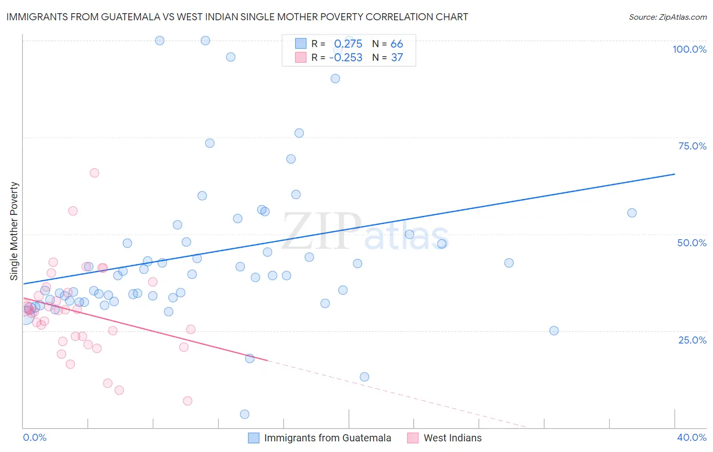 Immigrants from Guatemala vs West Indian Single Mother Poverty