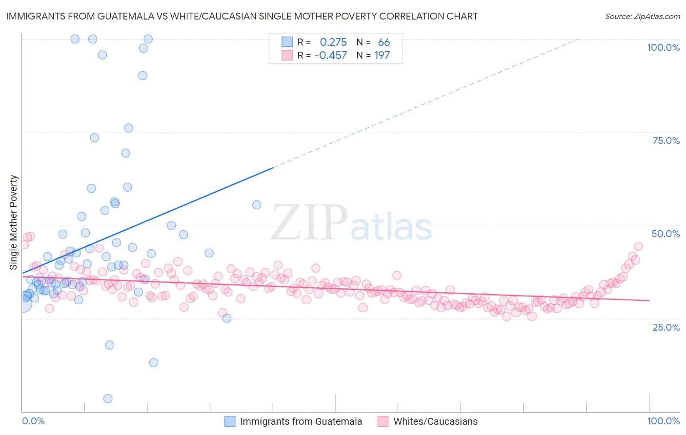 Immigrants from Guatemala vs White/Caucasian Single Mother Poverty