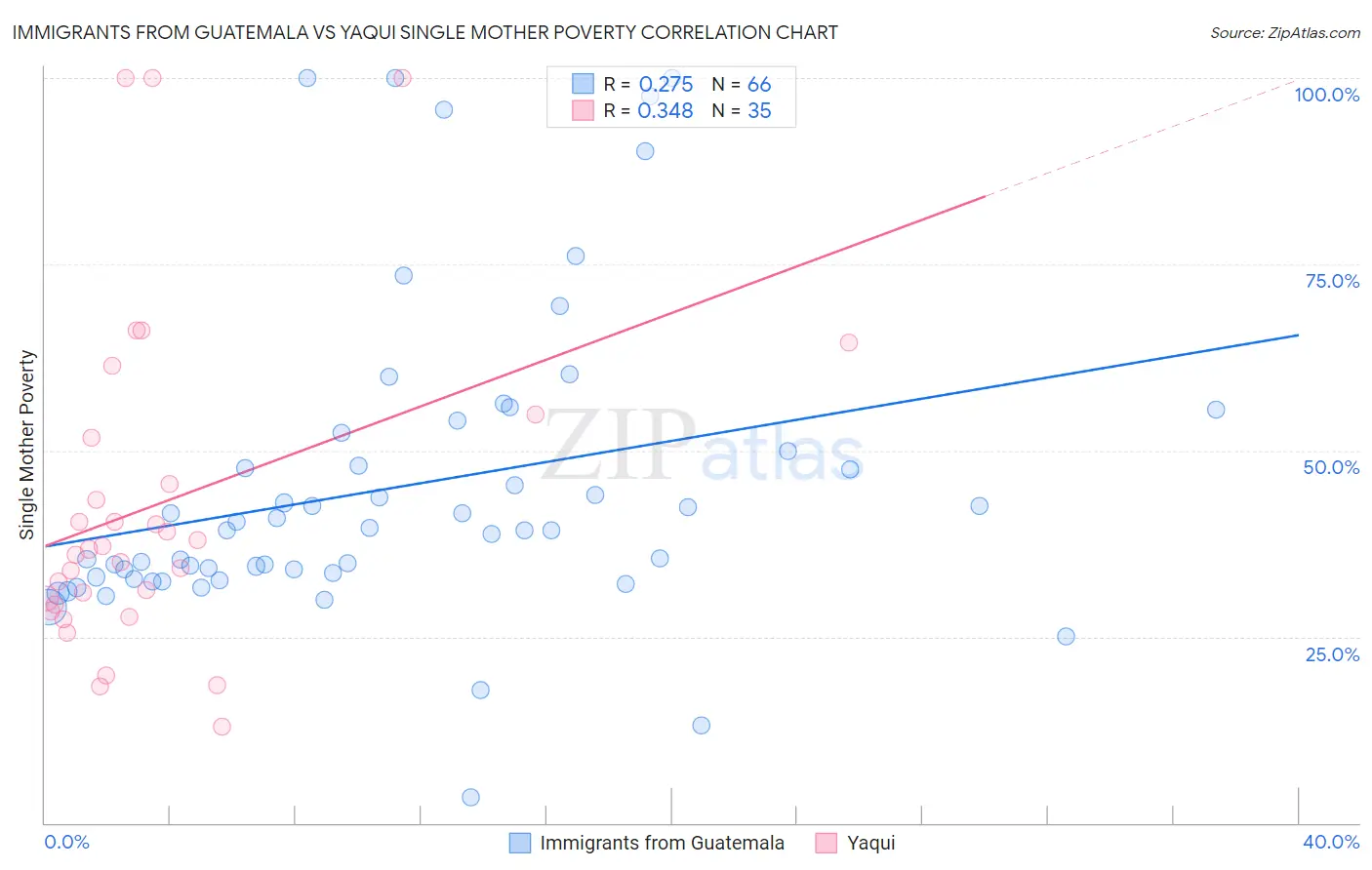 Immigrants from Guatemala vs Yaqui Single Mother Poverty