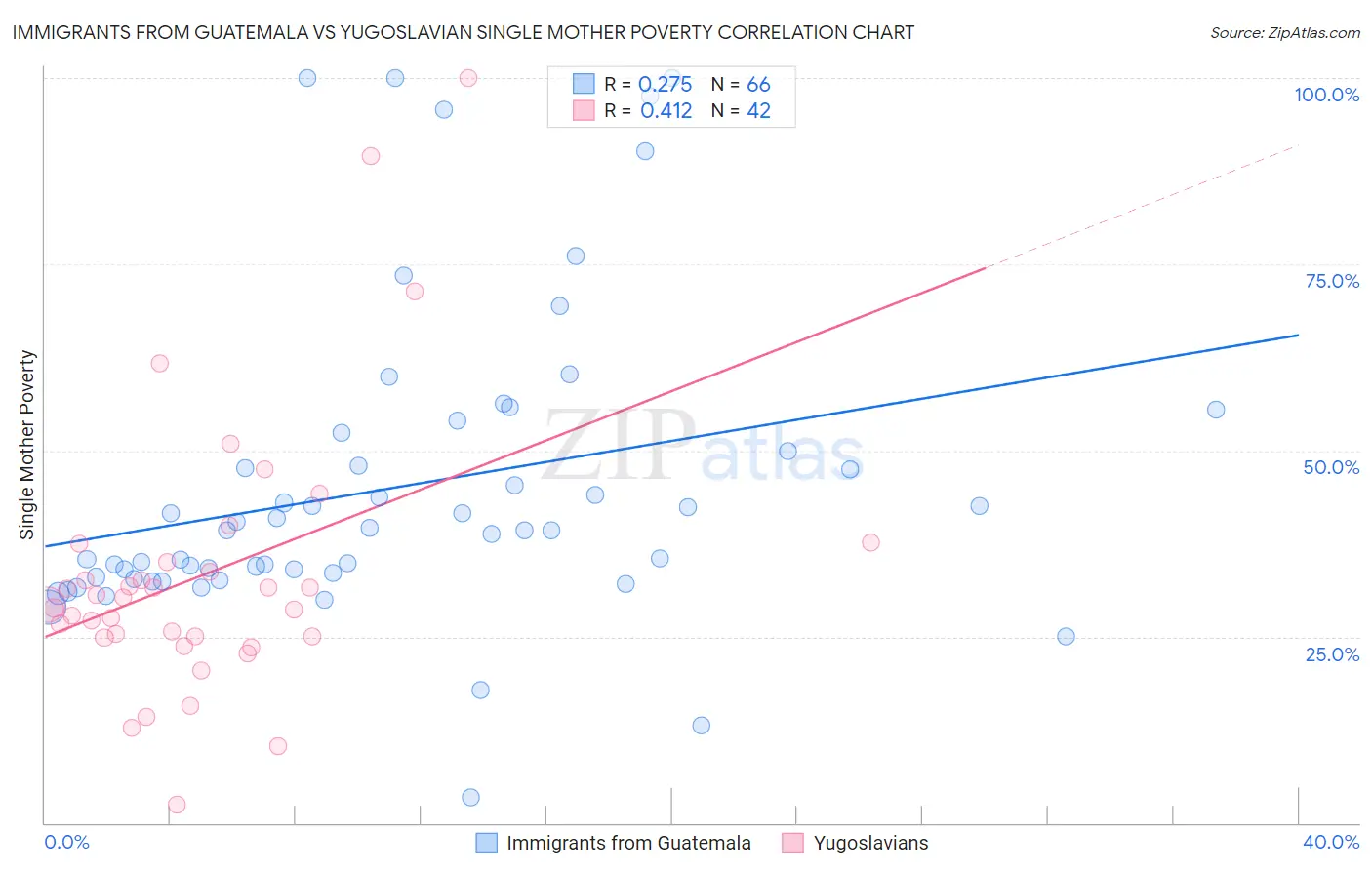 Immigrants from Guatemala vs Yugoslavian Single Mother Poverty