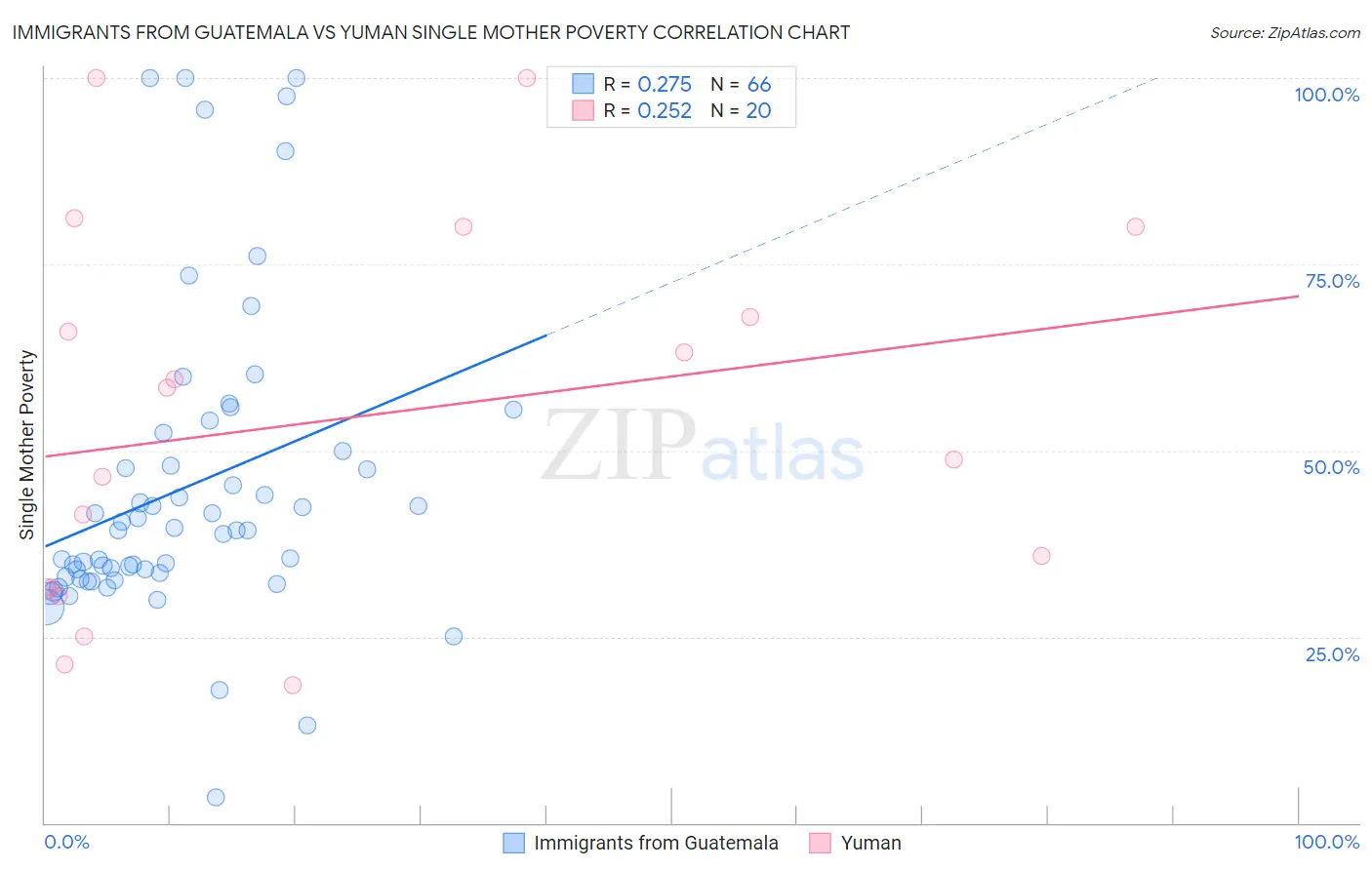 Immigrants from Guatemala vs Yuman Single Mother Poverty