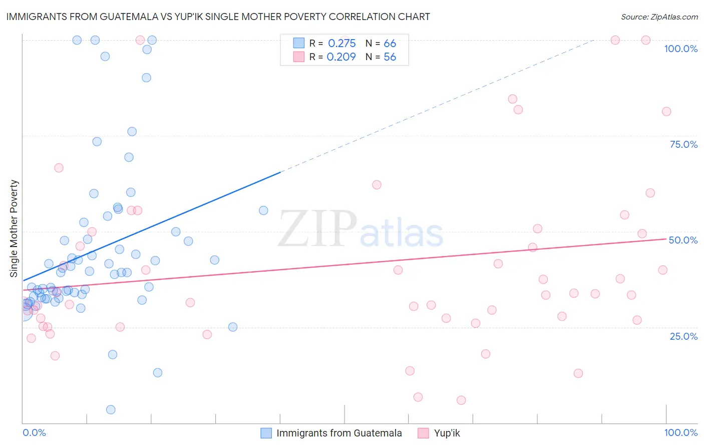Immigrants from Guatemala vs Yup'ik Single Mother Poverty