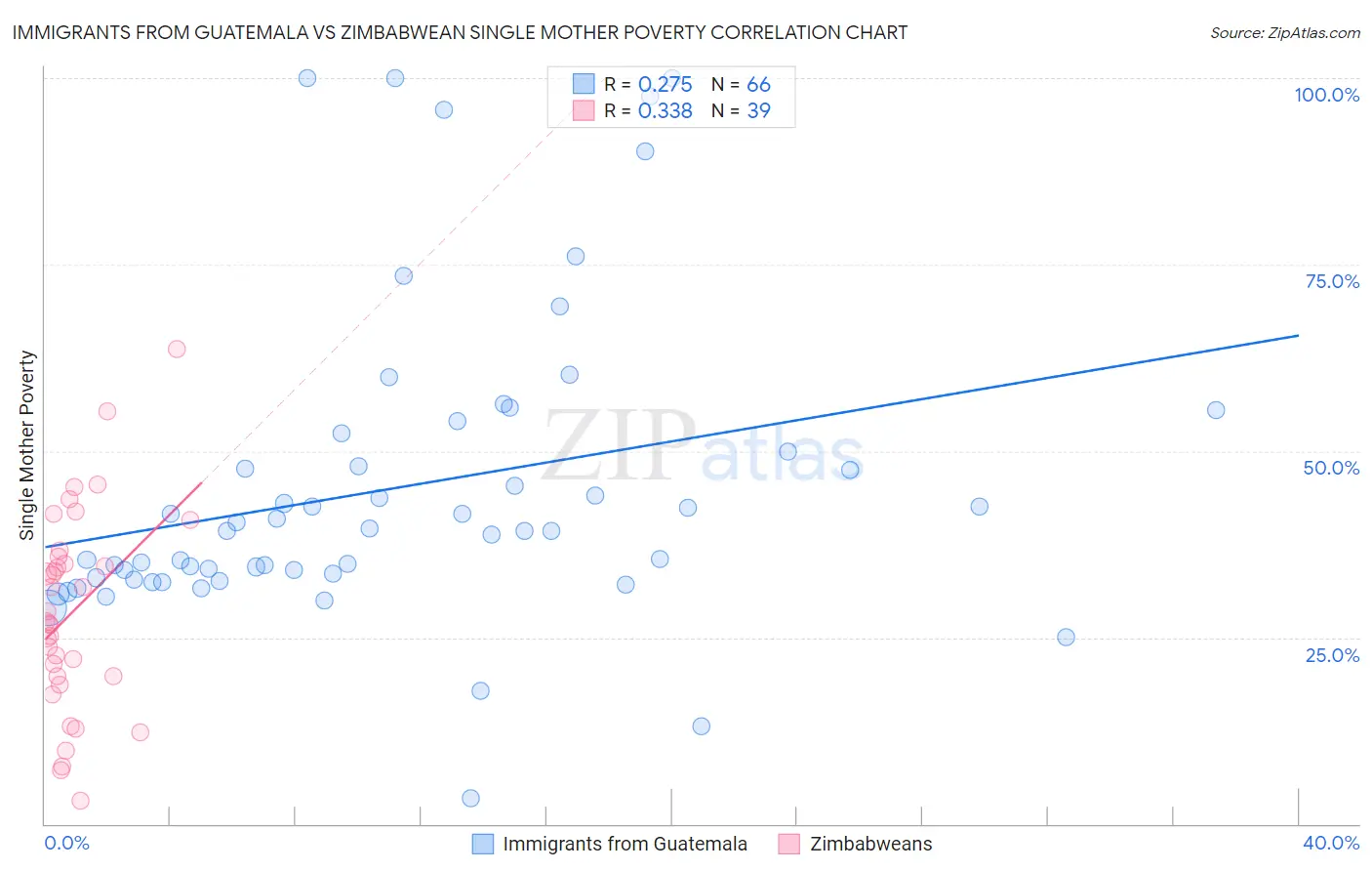 Immigrants from Guatemala vs Zimbabwean Single Mother Poverty