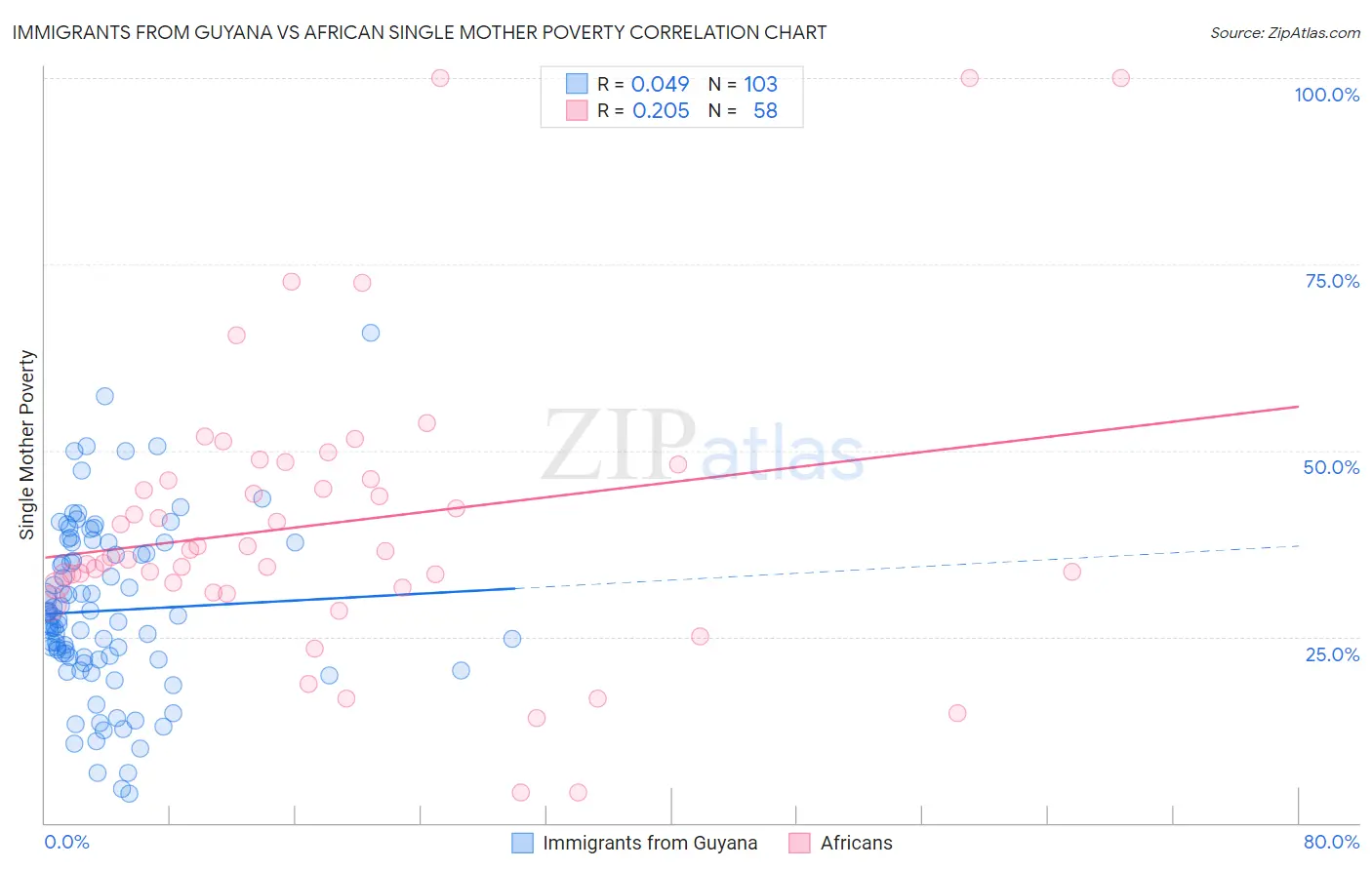 Immigrants from Guyana vs African Single Mother Poverty