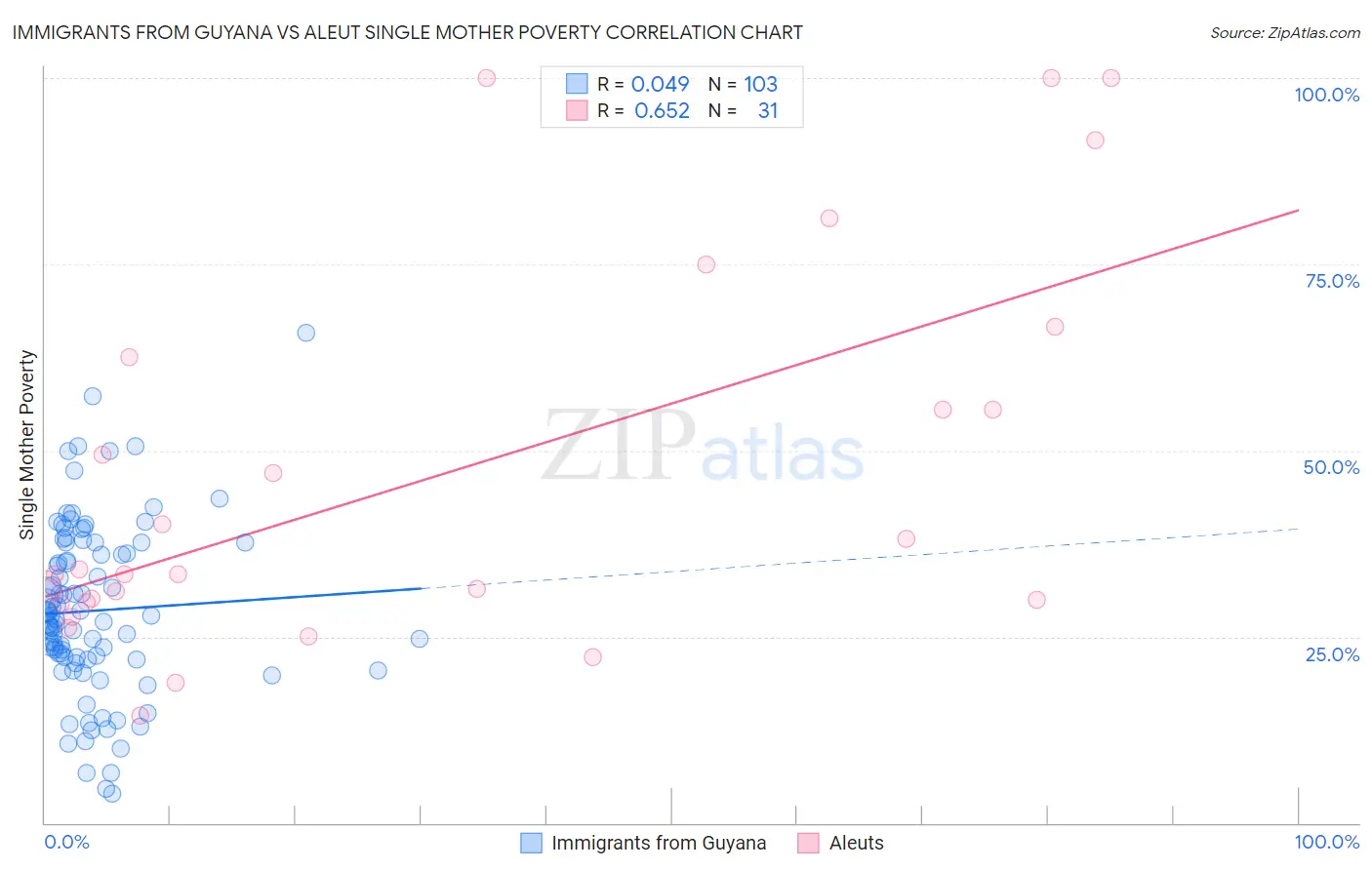 Immigrants from Guyana vs Aleut Single Mother Poverty