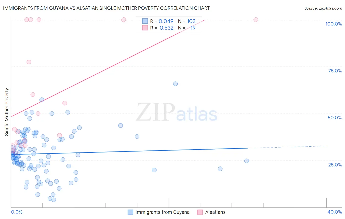 Immigrants from Guyana vs Alsatian Single Mother Poverty