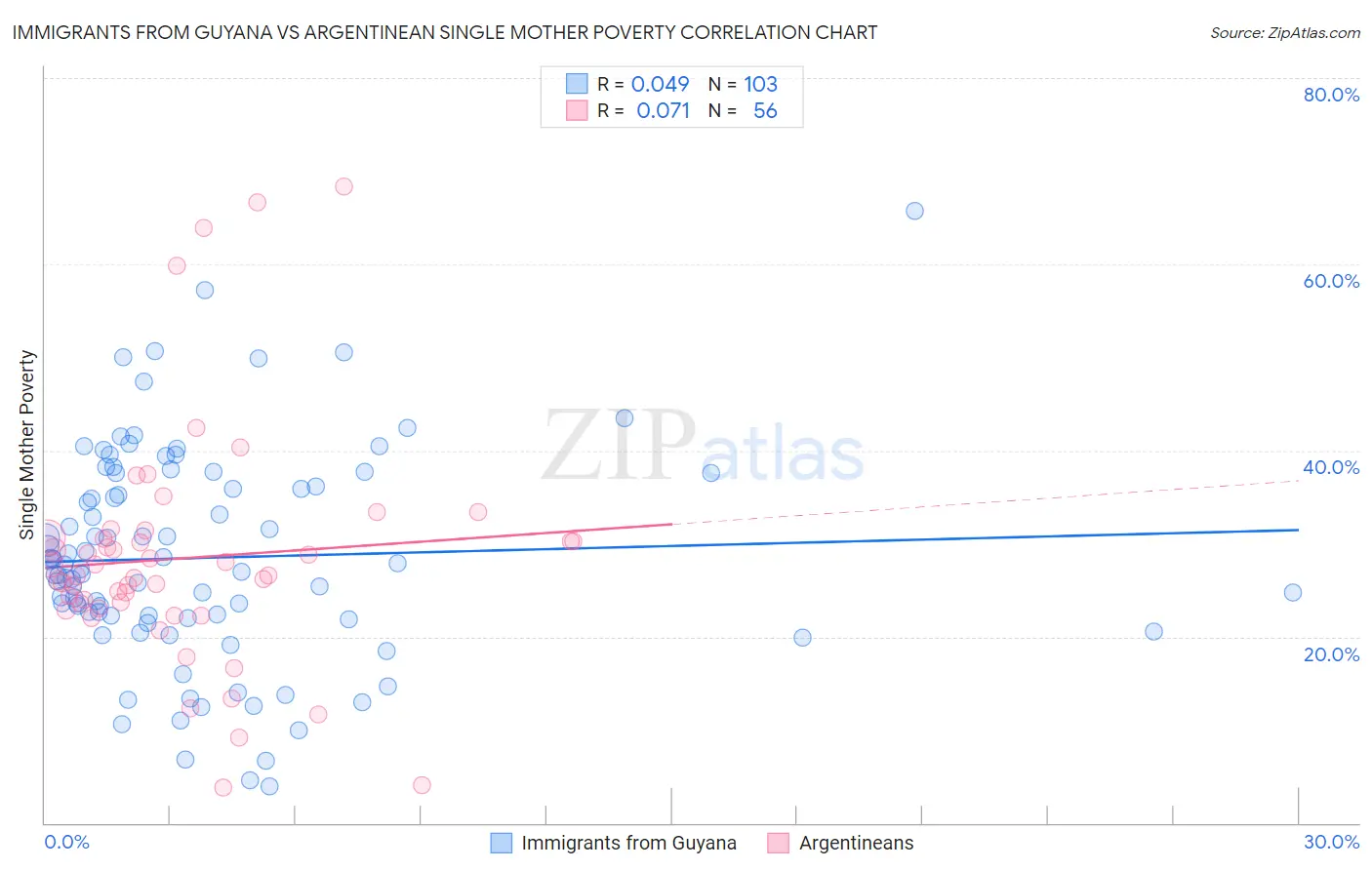 Immigrants from Guyana vs Argentinean Single Mother Poverty