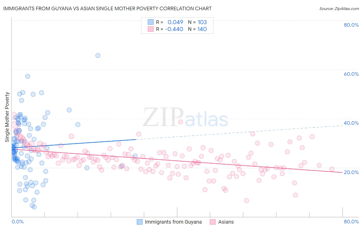 Immigrants from Guyana vs Asian Single Mother Poverty