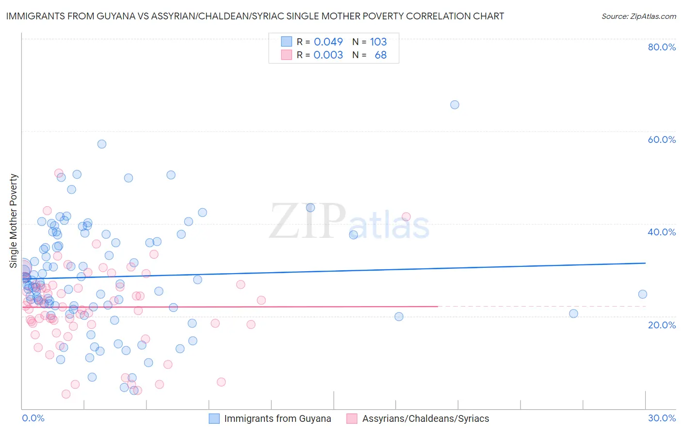 Immigrants from Guyana vs Assyrian/Chaldean/Syriac Single Mother Poverty