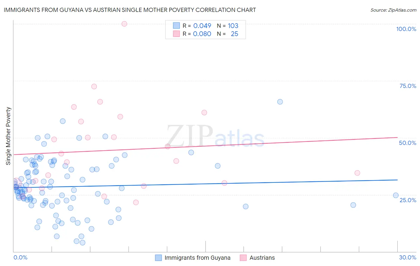 Immigrants from Guyana vs Austrian Single Mother Poverty