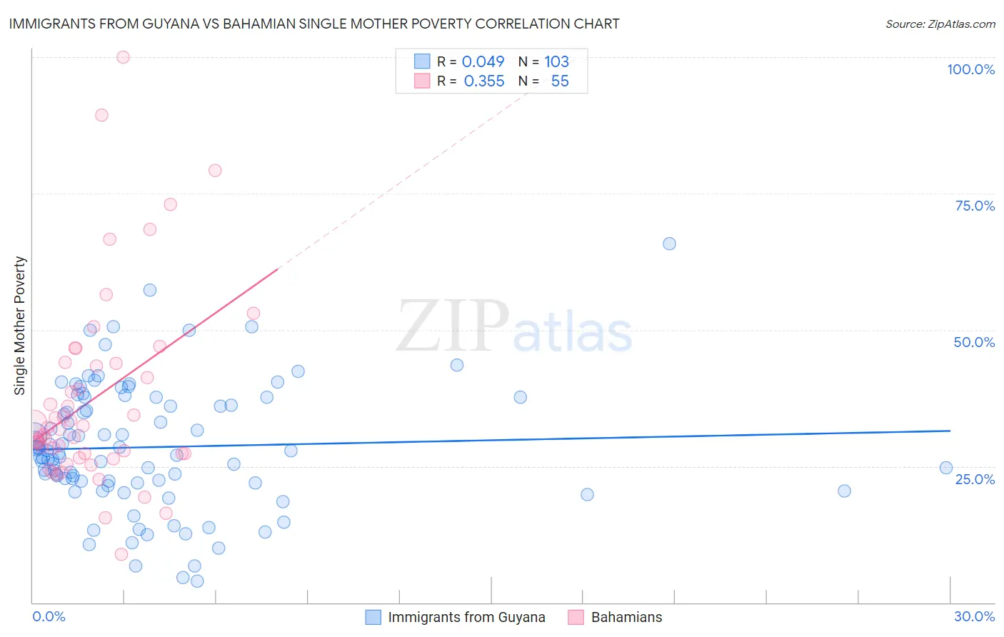 Immigrants from Guyana vs Bahamian Single Mother Poverty