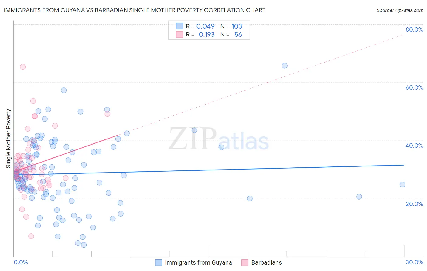 Immigrants from Guyana vs Barbadian Single Mother Poverty