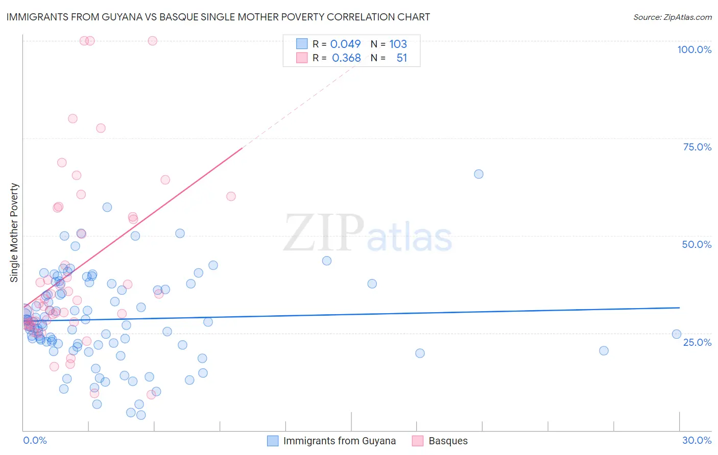 Immigrants from Guyana vs Basque Single Mother Poverty