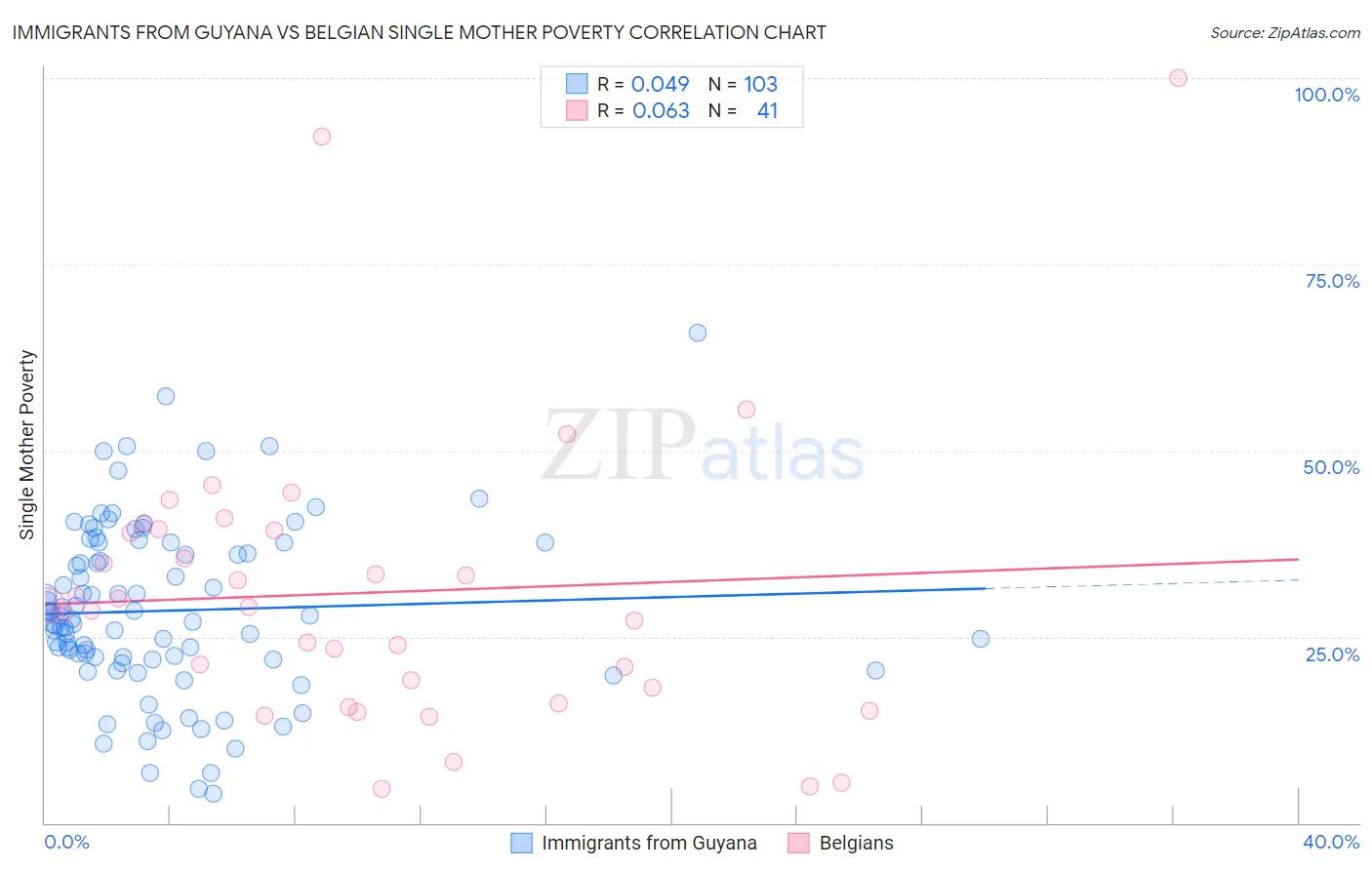 Immigrants from Guyana vs Belgian Single Mother Poverty