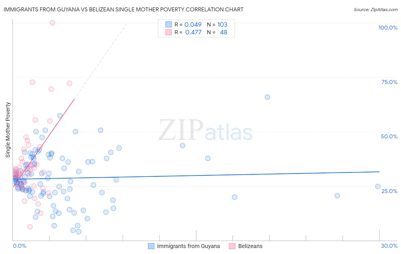 Immigrants from Guyana vs Belizean Single Mother Poverty