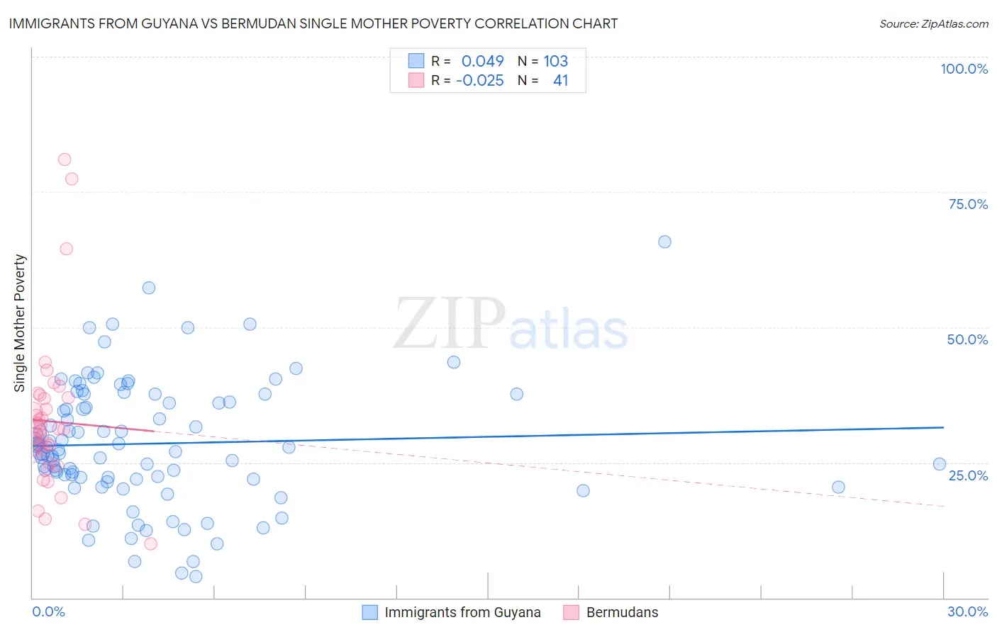 Immigrants from Guyana vs Bermudan Single Mother Poverty
