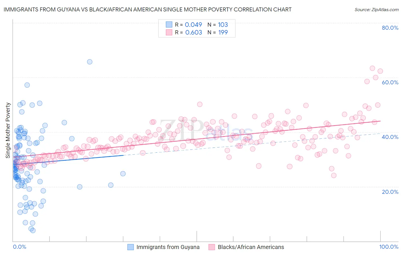 Immigrants from Guyana vs Black/African American Single Mother Poverty