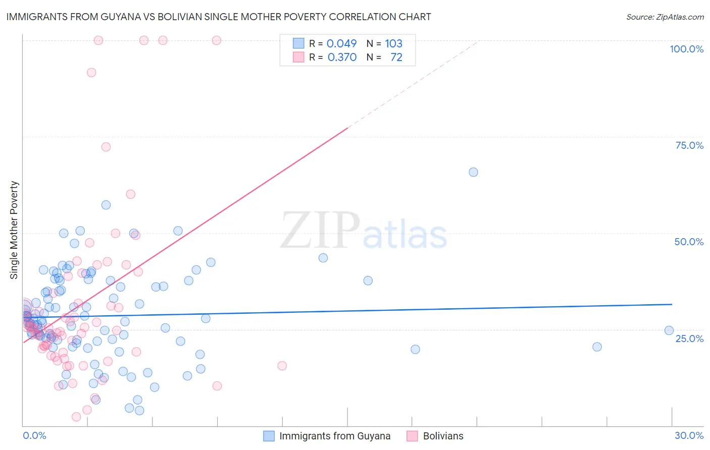 Immigrants from Guyana vs Bolivian Single Mother Poverty