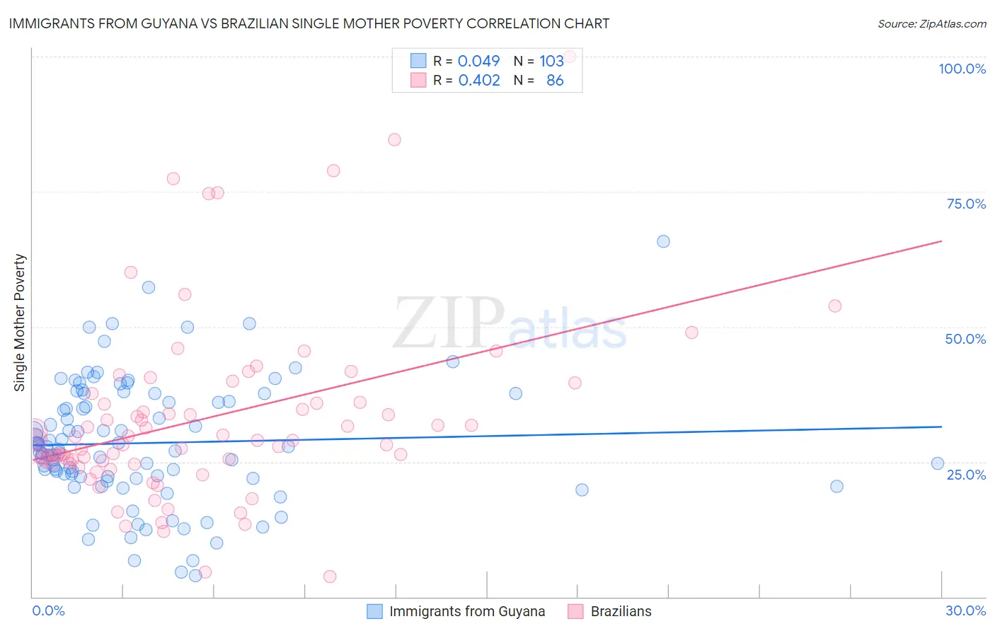Immigrants from Guyana vs Brazilian Single Mother Poverty