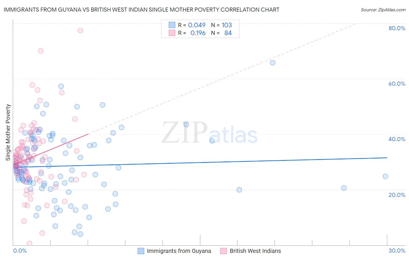 Immigrants from Guyana vs British West Indian Single Mother Poverty