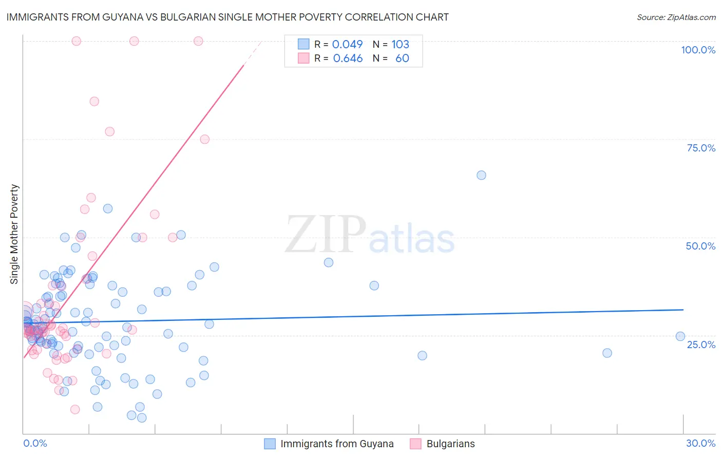 Immigrants from Guyana vs Bulgarian Single Mother Poverty