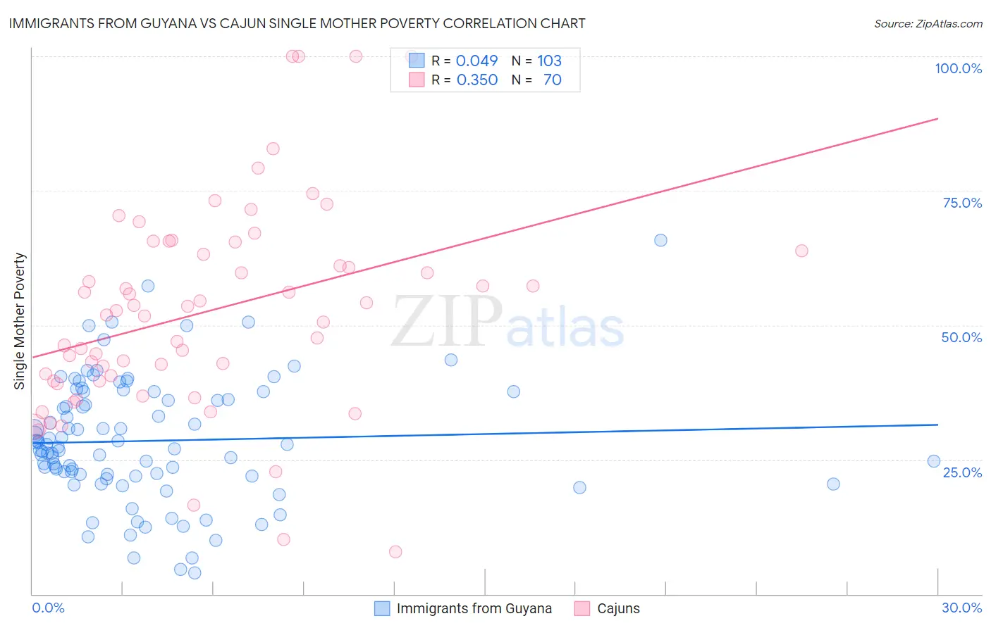 Immigrants from Guyana vs Cajun Single Mother Poverty