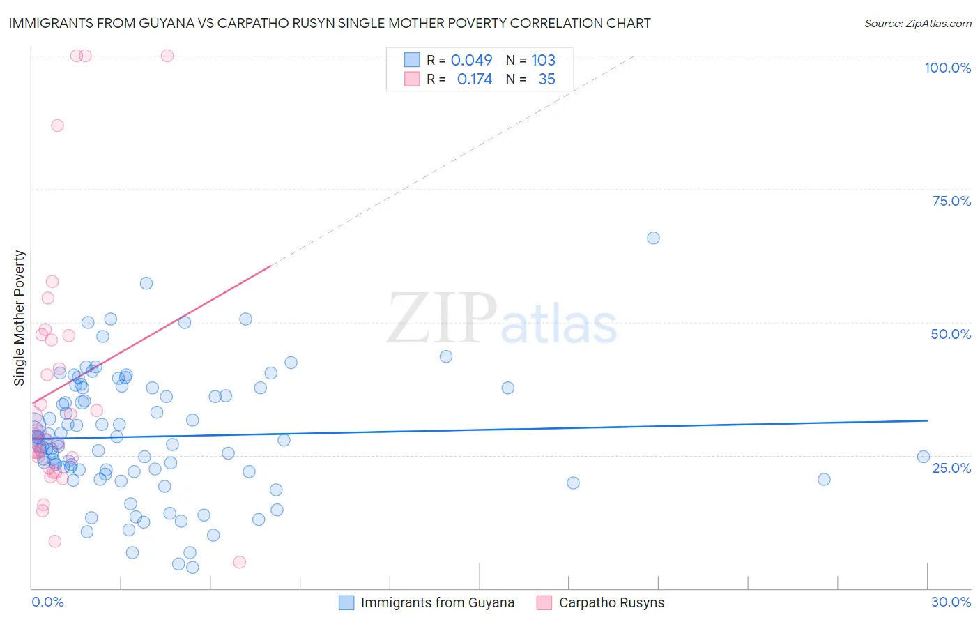 Immigrants from Guyana vs Carpatho Rusyn Single Mother Poverty