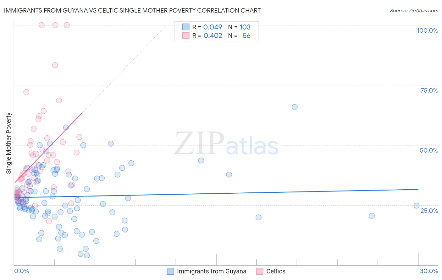 Immigrants from Guyana vs Celtic Single Mother Poverty
