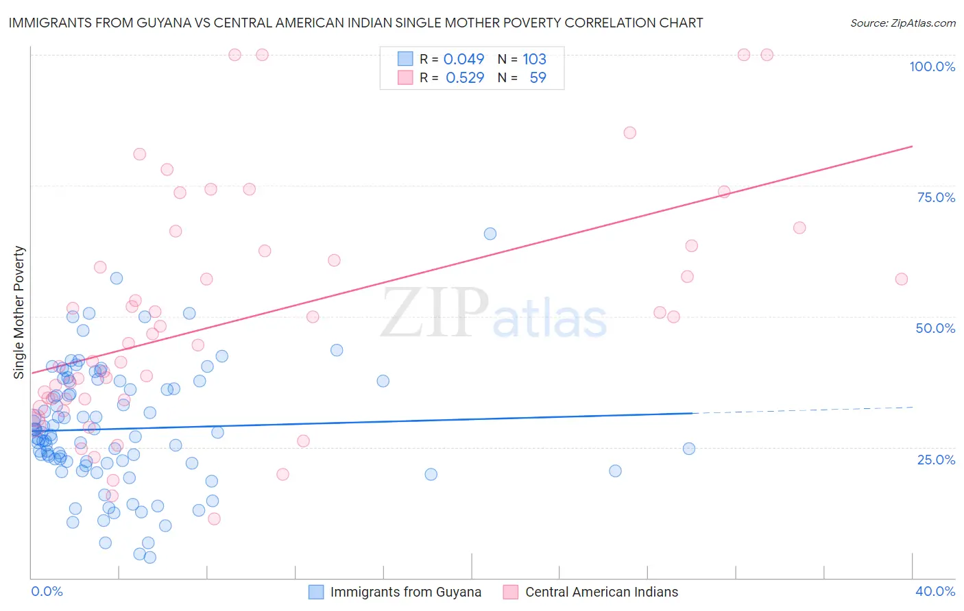 Immigrants from Guyana vs Central American Indian Single Mother Poverty