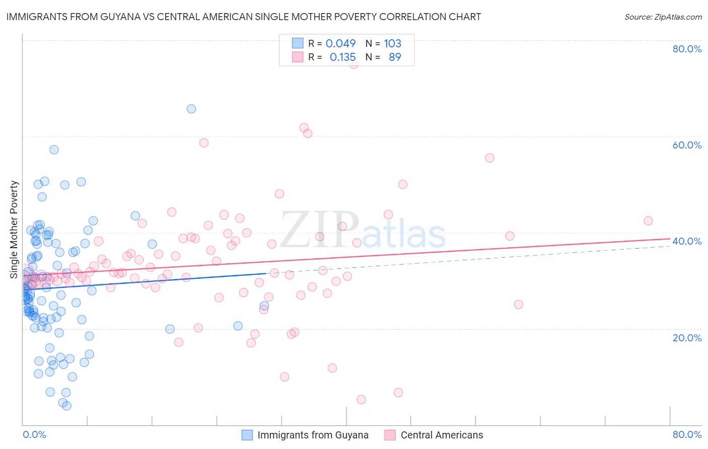 Immigrants from Guyana vs Central American Single Mother Poverty