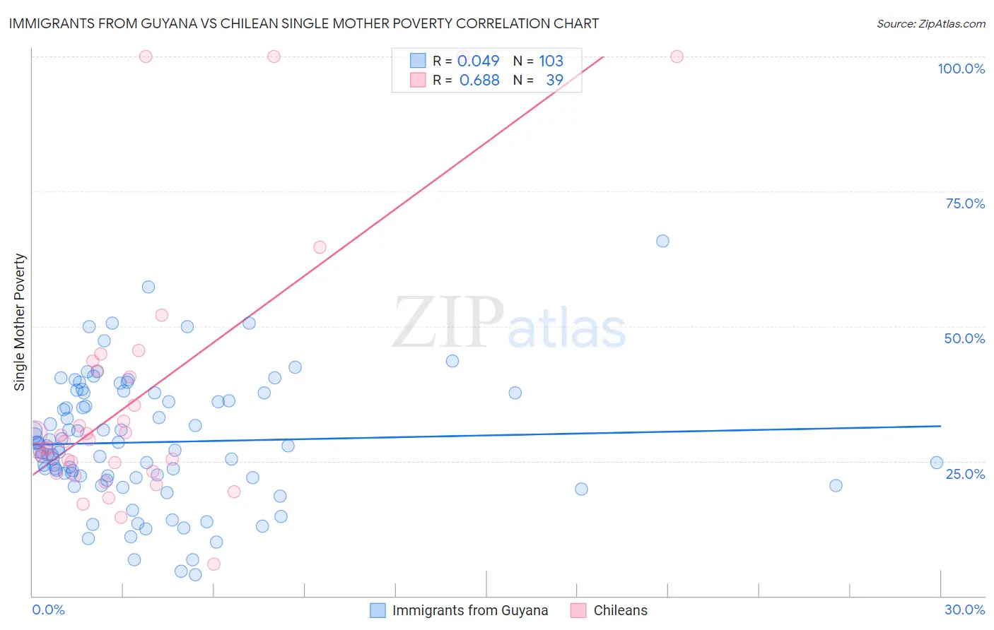 Immigrants from Guyana vs Chilean Single Mother Poverty