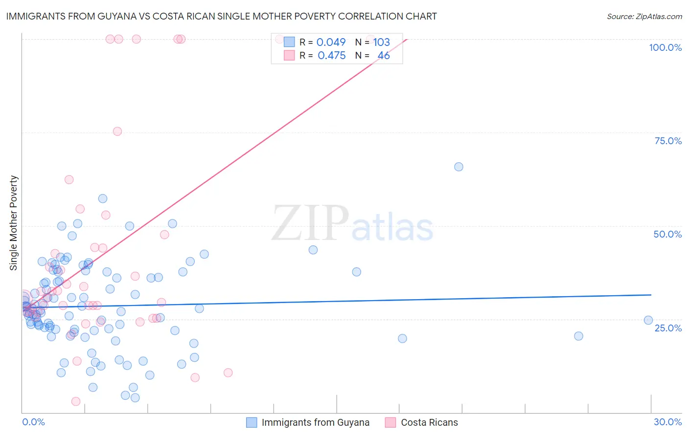 Immigrants from Guyana vs Costa Rican Single Mother Poverty