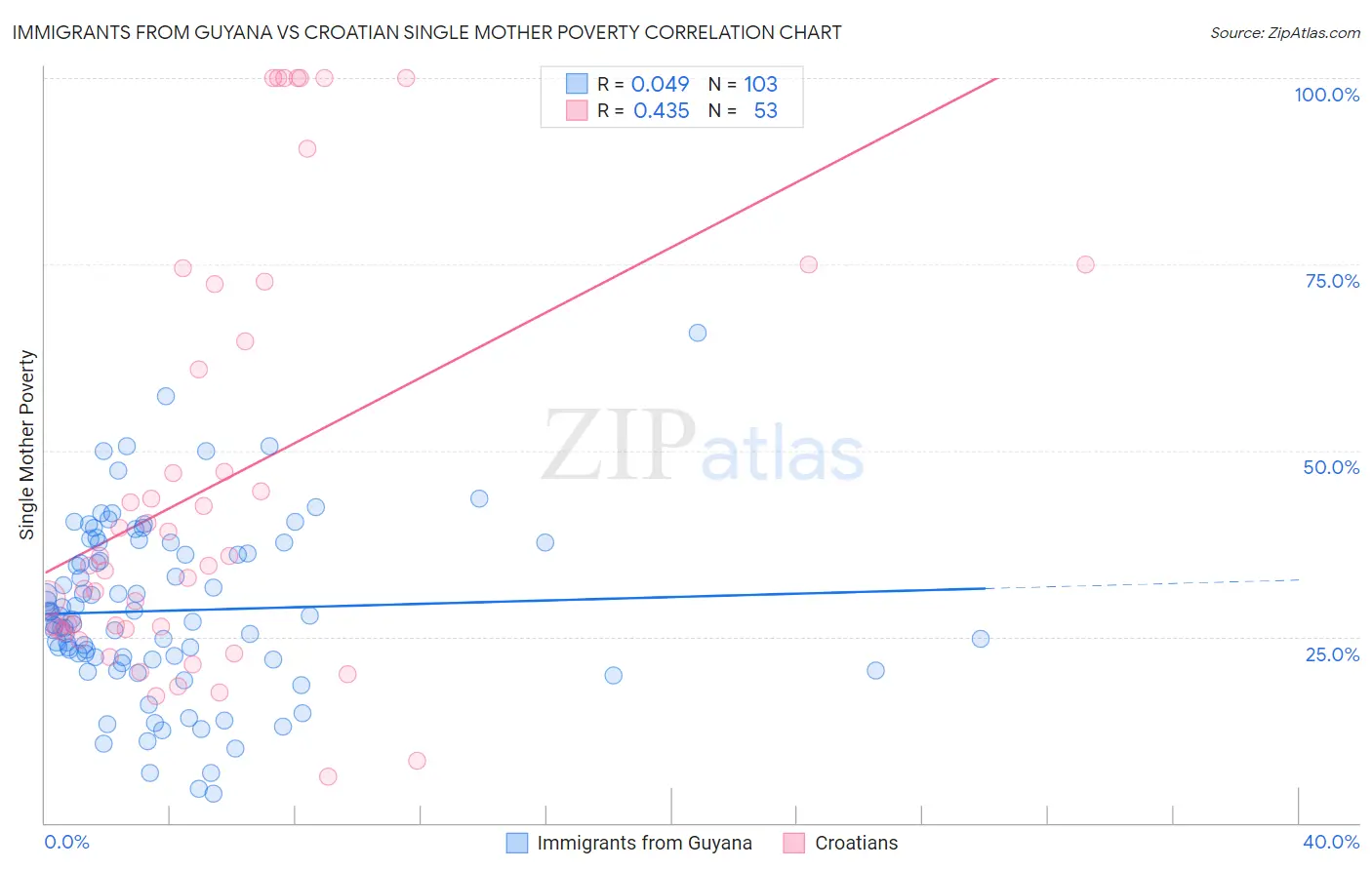 Immigrants from Guyana vs Croatian Single Mother Poverty