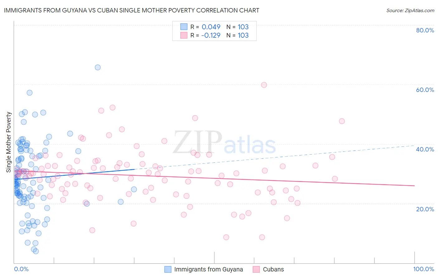 Immigrants from Guyana vs Cuban Single Mother Poverty