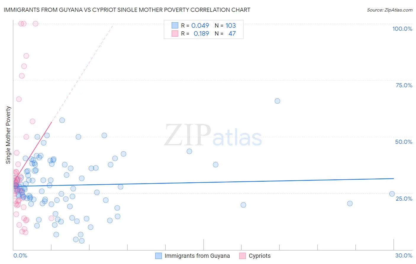 Immigrants from Guyana vs Cypriot Single Mother Poverty